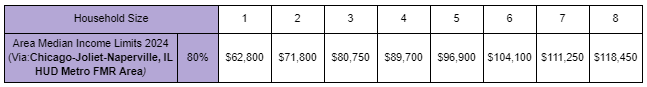 Median Income Chart